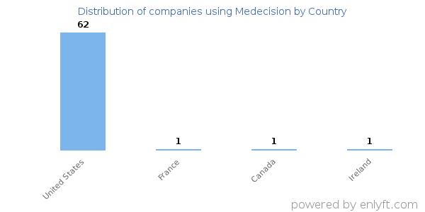 Medecision customers by country
