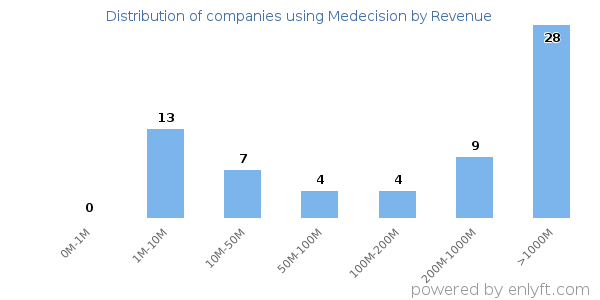 Medecision clients - distribution by company revenue