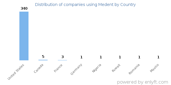 Medent customers by country