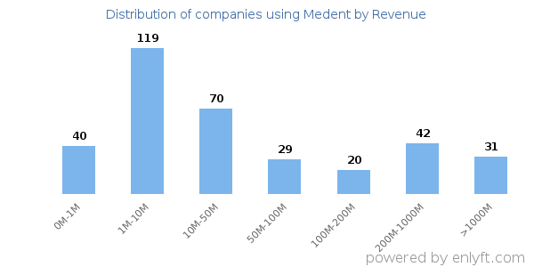 Medent clients - distribution by company revenue