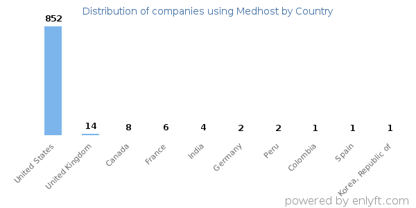 Medhost customers by country