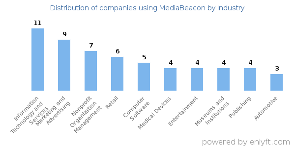 Companies using MediaBeacon - Distribution by industry