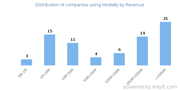 Mediafly clients - distribution by company revenue