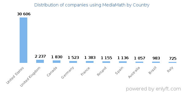 MediaMath customers by country