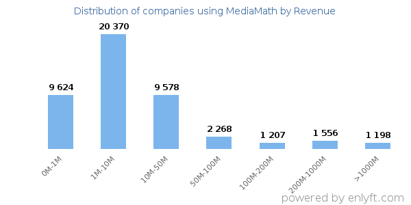 MediaMath clients - distribution by company revenue