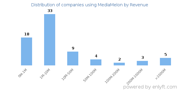 MediaMelon clients - distribution by company revenue