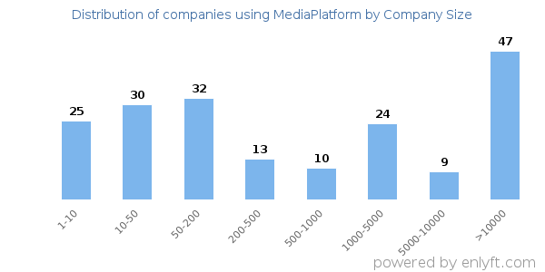 Companies using MediaPlatform, by size (number of employees)