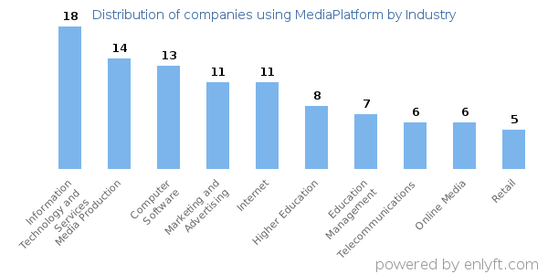Companies using MediaPlatform - Distribution by industry