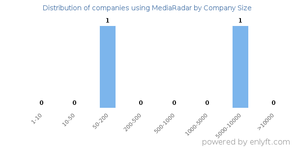 Companies using MediaRadar, by size (number of employees)