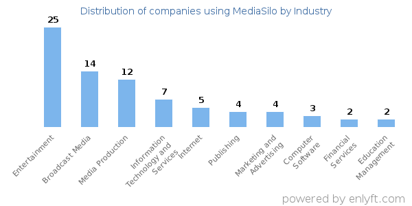 Companies using MediaSilo - Distribution by industry