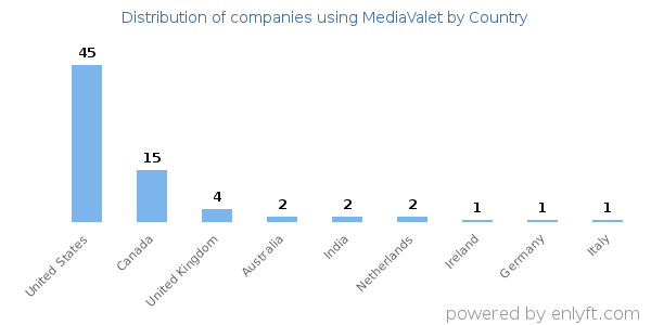 MediaValet customers by country