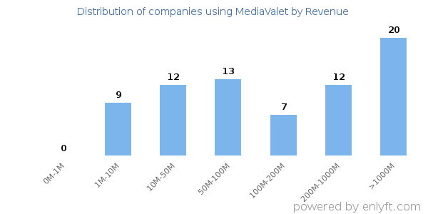 MediaValet clients - distribution by company revenue