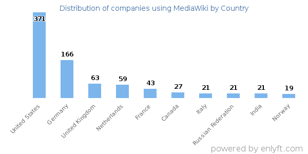 MediaWiki customers by country