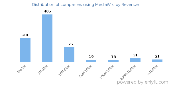 MediaWiki clients - distribution by company revenue