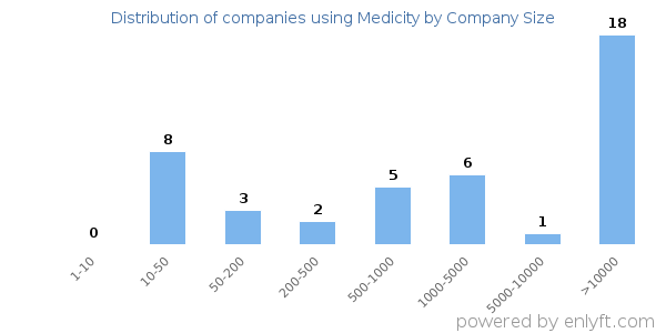 Companies using Medicity, by size (number of employees)