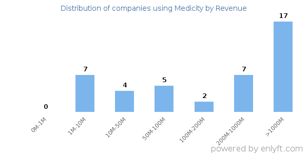 Medicity clients - distribution by company revenue