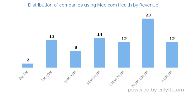 Medicom Health clients - distribution by company revenue