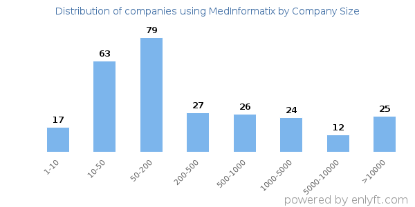 Companies using MedInformatix, by size (number of employees)