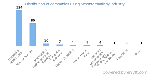 Companies using MedInformatix - Distribution by industry