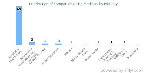 Companies using Medisolv - Distribution by industry