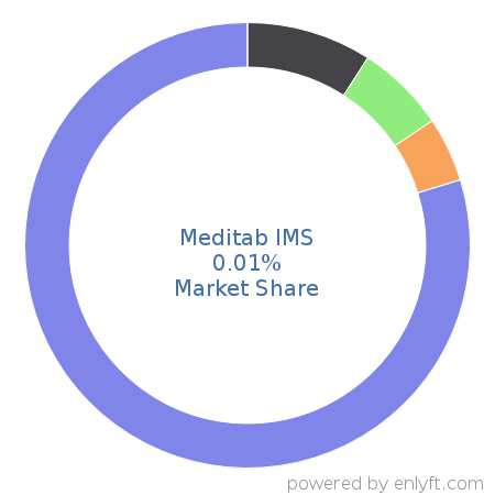 Meditab IMS market share in Healthcare is about 0.01%