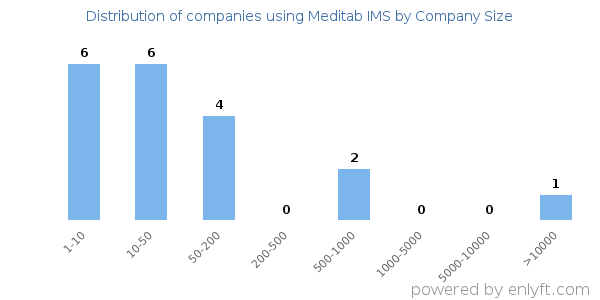 Companies using Meditab IMS, by size (number of employees)