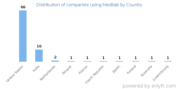 Meditab customers by country