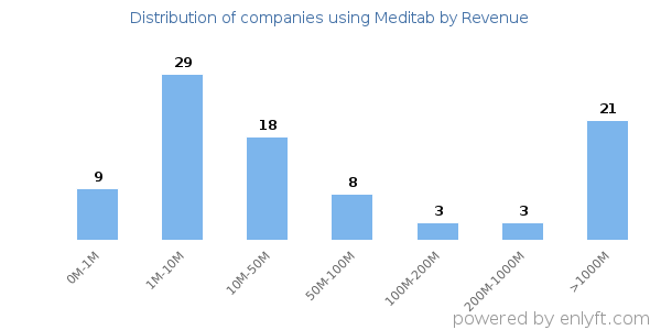 Meditab clients - distribution by company revenue