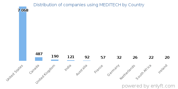 MEDITECH customers by country