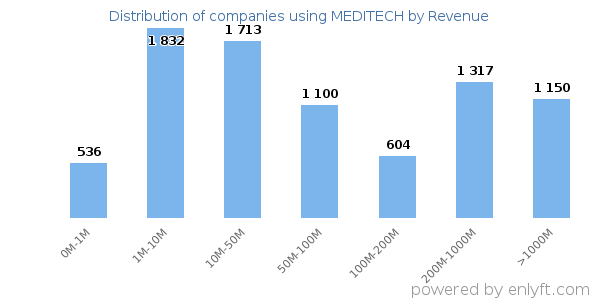 MEDITECH clients - distribution by company revenue