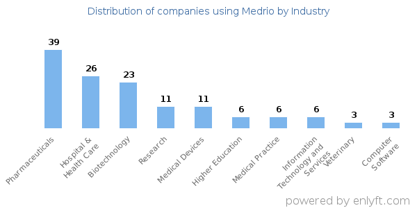 Companies using Medrio - Distribution by industry