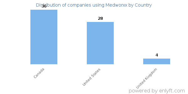 Medworxx customers by country