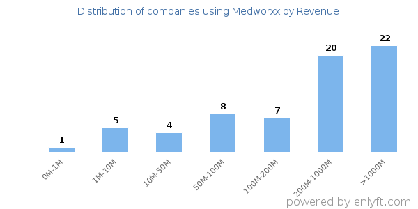 Medworxx clients - distribution by company revenue