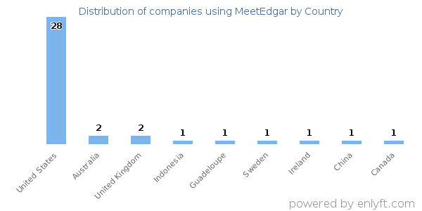 MeetEdgar customers by country