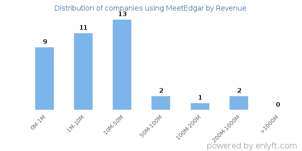MeetEdgar clients - distribution by company revenue