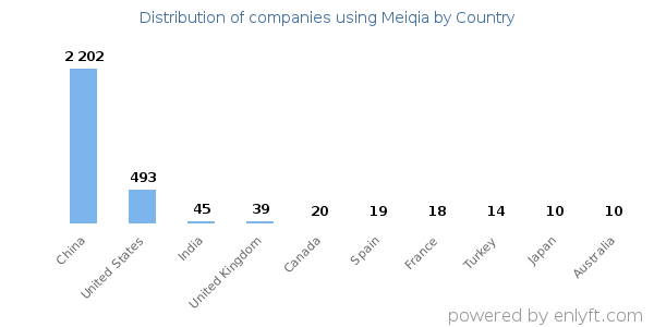 Meiqia customers by country