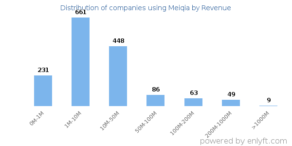 Meiqia clients - distribution by company revenue
