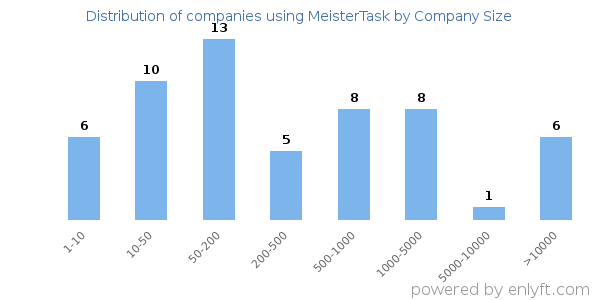 Companies using MeisterTask, by size (number of employees)