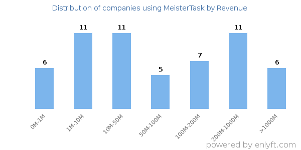 MeisterTask clients - distribution by company revenue