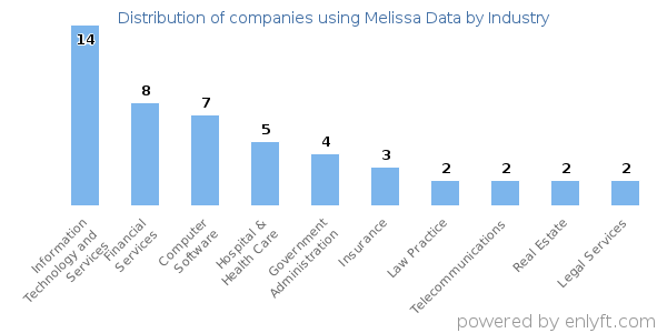 Companies using Melissa Data - Distribution by industry