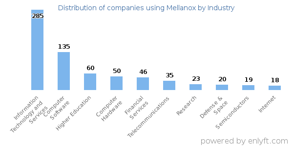Companies using Mellanox - Distribution by industry