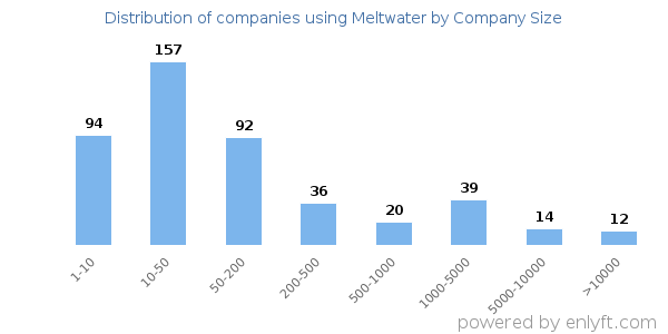 Companies using Meltwater, by size (number of employees)