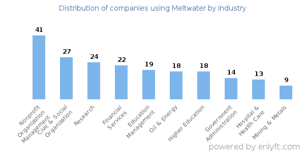 Companies using Meltwater - Distribution by industry