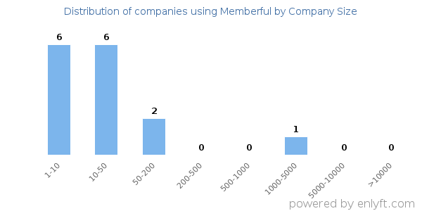 Companies using Memberful, by size (number of employees)