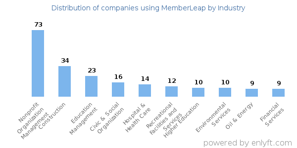 Companies using MemberLeap - Distribution by industry