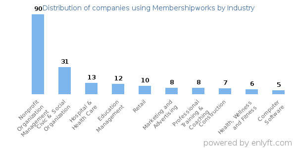 Companies using Membershipworks - Distribution by industry