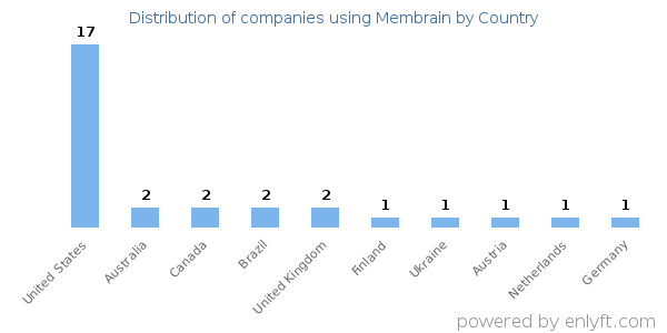 Membrain customers by country