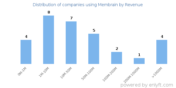 Membrain clients - distribution by company revenue