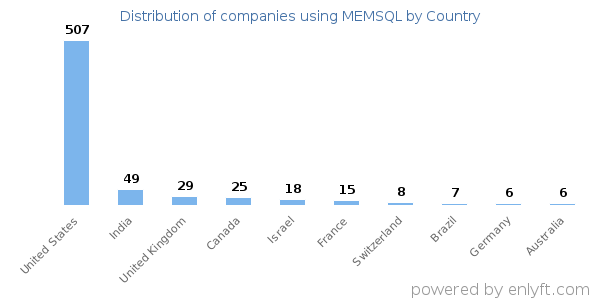 MEMSQL customers by country