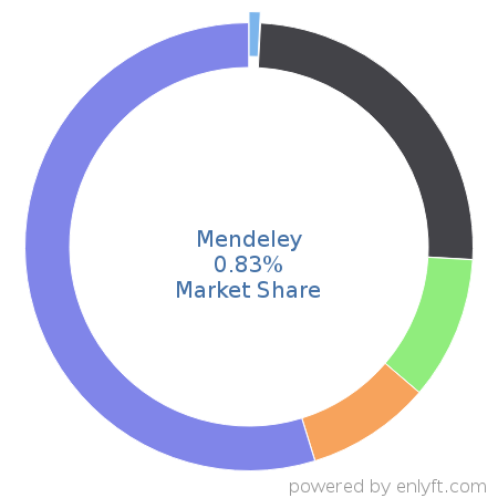 Mendeley market share in Academic Learning Management is about 0.81%